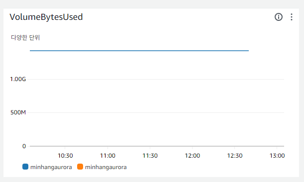 AWS RDS의 경우 클라우드와치의 VolumeBytesUsed 지표를 통해 MySQL 데이터파일 사이즈 계산